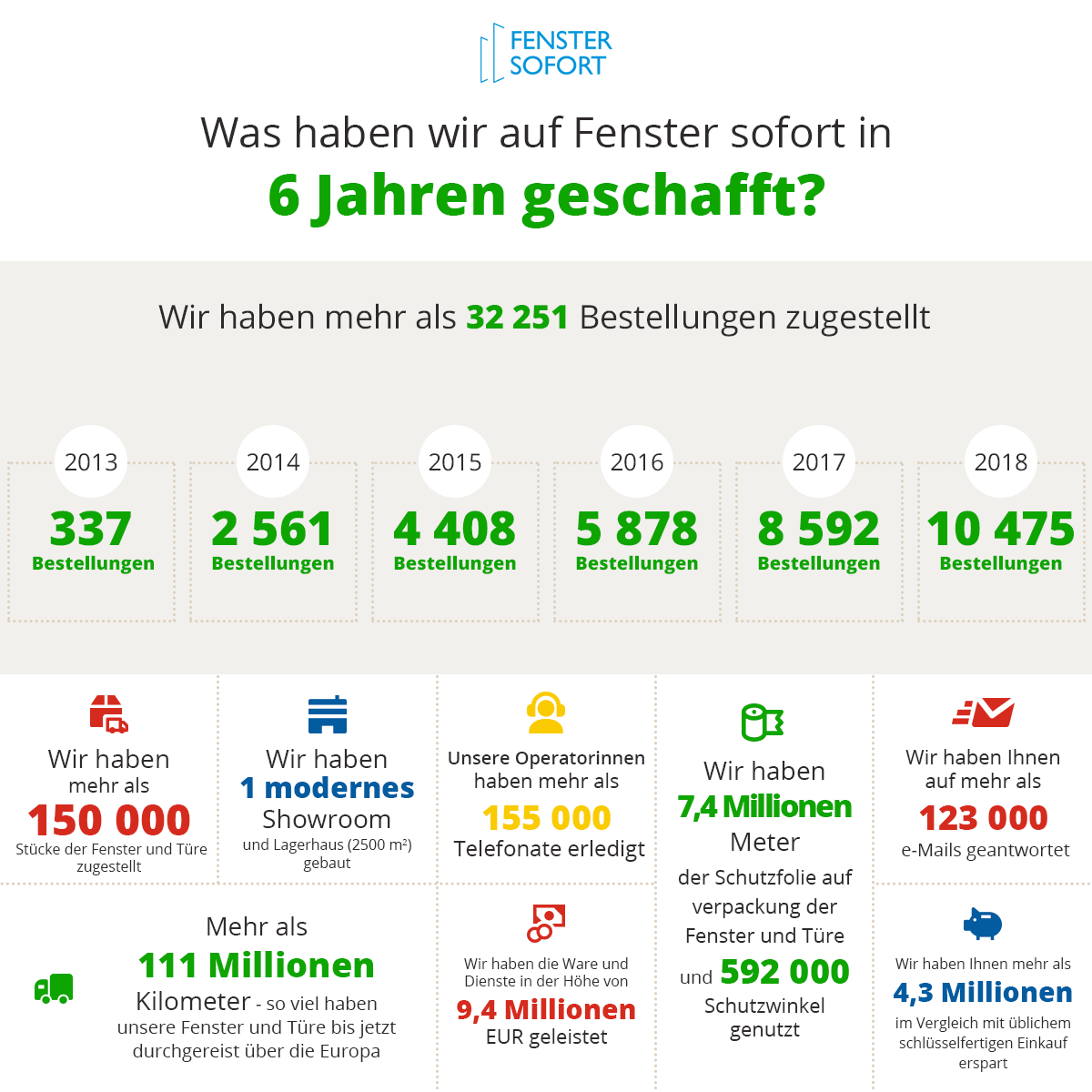 Was haben wir auf Fenster sofort